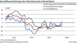 Der Indikator für das Geschäftsklima in der Chemieindustrie stieg auf +4,6 Punkte im April. (Bild: Ifo Institut)