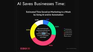Der Einsatz von KI spart kleinen und mittleren Unternehmen Arbeitszeit ein, vor allem im Marketing. Das fand eine Umfrage von Constant Contact heraus.  (Bild: DailyAI.com)