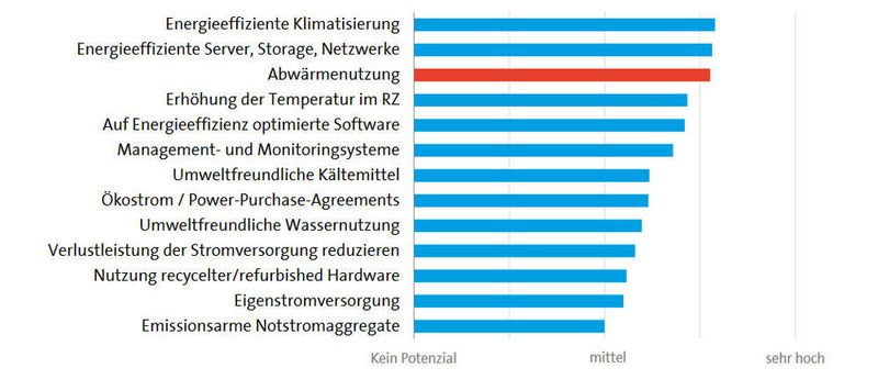Abbildung 11: Die Studienteilnehmer sind von den Studienmachern nach dem Potenzial einzelner Maßnahmen zur Steigerung der Nachhaltigkeit gefragt worden. Die Abwärmenutzung sticht heraus. Doch wo sind die Abnehmer und die Netze?  (Bitkom-Studie »Rechenzentren in Deutschland, Stand 2022« , durchgeführt vom Borderstep Institut | Expertenbefragung)