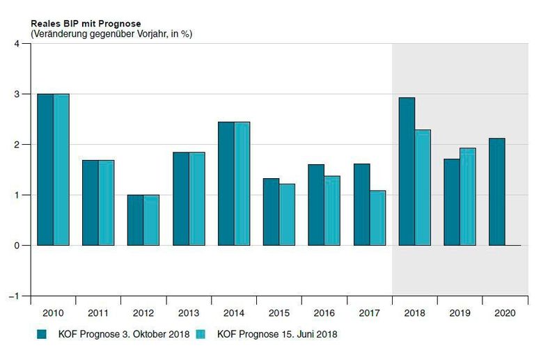 Die Schweizer Konjunktur befindet sich im Höhenflug: Die KOF prognostiziert für 2018 ein BIP-Wachstum von 2,9%. (KOF)