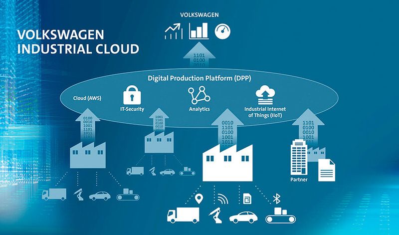 Volkswagen errichtet auf AWS seine Digital Production Platform auf der neuen „Industrial Cloud“. Wie man sieht, besteht einer der Use Cases im IoT-Bereich, doch auch Analytik ist sehr wichtig. (Bild: © Volkswagen AG)
