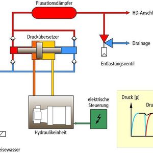 Bild 1: Konventionelle Druckübersetzer arbeiten nach dem Prinzip des oszillierenden Gleichgangzylinders, bei dem ein hydraulischer Antriebskolben (ölseitig) beiderseits mit einem Plunger (wasserseitig) verbunden ist.   Bild: BHDT
