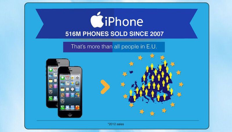 Das iPhone ist für viele aus ihrem Leben nicht mehr wegzudenken. Weltweit wurden bis 2012 516 Millionen Smartphones der Marke Apple verkauft. Damit besitzt jeder Bürger der Europäischen Union rein statistisch gesehen mindestens ein Exemplar. (Financesonline.com)