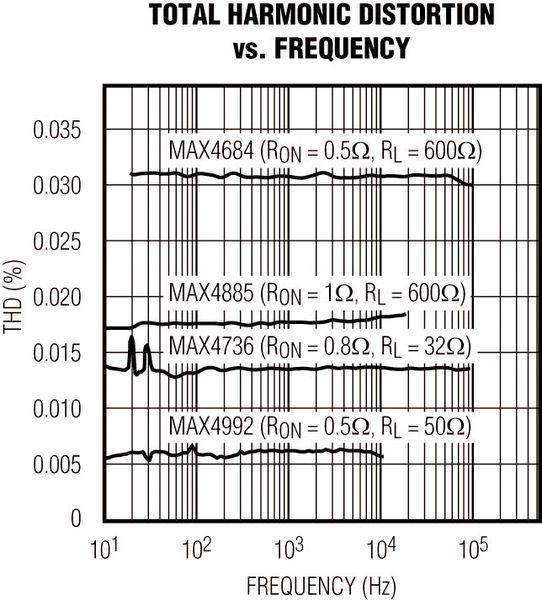 Bild 5: THD in Abhängigkeit von der Frequenz für ausgewählte Analogschalter (Bild: Maxim)