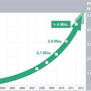 Entwicklung der Profinet-Knoten  Grafik: PNO