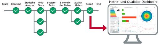 Bild 5: Beispiel für eine Pipeline mit Quality-Gate und Metrik-Dashboard(Bild:  Vector Informatik)