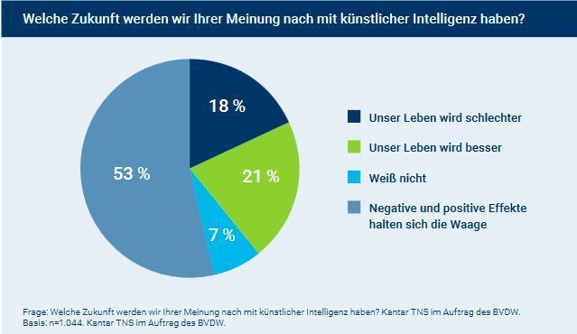 Umfrageergebnisse der Lebensveränderungen mit weiter entwickelter KI. (BVDW)