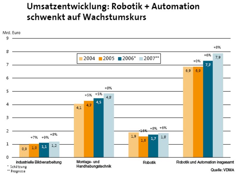 Für die Hersteller aus Robotik und Automation geht es in allen Sparten wieder aufwärts. (Archiv: Vogel Business Media)