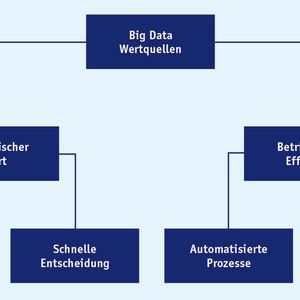 Abb.1: Big-Data-Quellen können von hohem Wert für Unternehmen sein – sowohl strategisch wie auch im Tagesgeschäft.