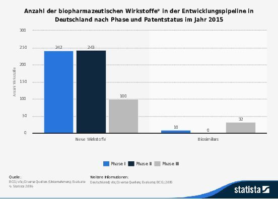 Die Statistik zeigt die Anzahl der biopharmazeutischen Wirkstoffe* in der Entwicklungspipeline in Deutschland nach Phase und Patentstatus im Jahr 2015. In diesem Jahr befanden sich 242 neue Wirkstoffe in der ersten klinischen Testphase.

Biopharmazeutika sind Arzneimittel, deren Wirkstoffe mit Hilfe gentechnisch veränderter Organismen hergestellt werden.  (Statista)