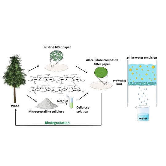 The closed loop process of the degradable cllulose oil-water separation membrane. The closed loop process of the degradable cllulose oil-water separation membrane.