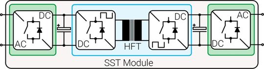 b) three cascaded power stages for the MVAC to LVAC conversion.(Source:  Drazen Dujic)