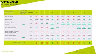 Potenzialanalyse für fahrerlose Transportsysteme. (Bild: C-P-S Group)