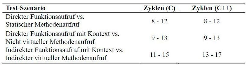 Tabelle 2: Vergleich der Aufrufarten (Festo AG & Co. KG)