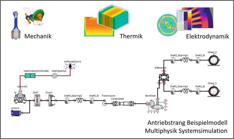 Darstellung der akausalen Verknüpfung verschiedener physikalischer Domänen eines Gesamtsystems in einem zusammenhängenden, stark abstrahierten Simulationsmodell. (ARRK Engineering)