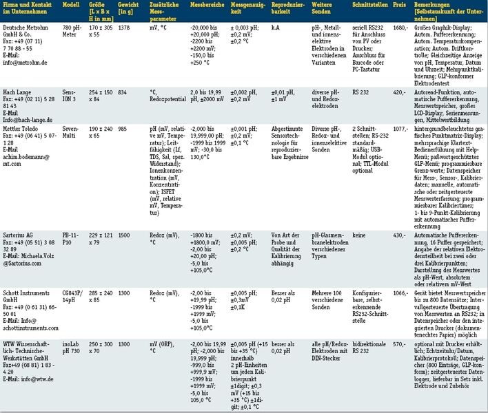 Tabelle 2: Marktübersicht ph- Meterr (Laborgeräte). (Archiv: Vogel Business Media)