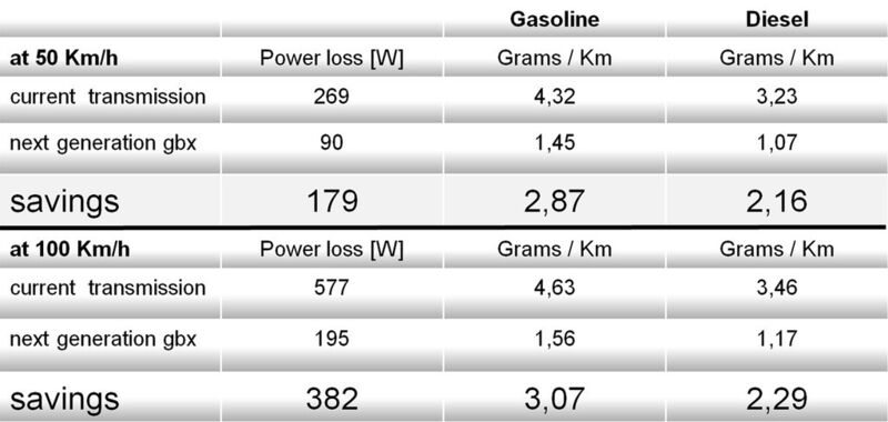 Dank der minimierten Leistungsverluste in einem 6-Gang-Schaltgetriebe kann der CO2-Ausstoß um über 3 g/km bei einem Benzinmotor und über 2 g/km bei einem Dieselmotor gesenkt werden. (Bild: SKF)