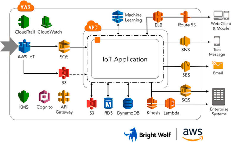 Eine IoT-Plattform im Eigenbau: Der Public-Cloud-Anbieter AWS stellt Unternehmen einen lose zusammengewürfelten Baukasten mit offenen wie auch proprietären Big-Data-Lösungen und IoT-Diensten zur Verfügung. Es liegt erst an den Entwicklern, sich aus den einzelnen Bausteinen eine sinnvoll lauffähige Umgebung zusammen zu puzzeln. In der Abbildung: Beispiel einer solchen AWS-gestützten IoT-Plattform im Eigenbau nach den Erfahrungswerten des IoT-Integrators Bright Wolf. ( Bright Wolf)