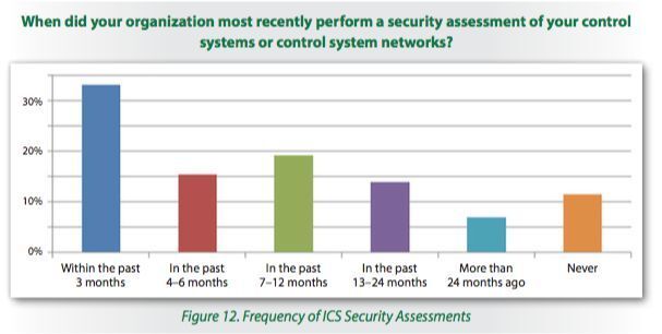 Wann hat ihr Unternehmen das letzte Mal ein Security Assessment seiner ICS-Systeme durchgeführt? (SANS Institute)