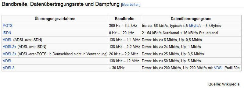 Abbildung 16: Technische Daten der verschiedenen Internetübertragungsverfahren. Für die meisten kleinen Betriebe (ohne VoIP) reichen schon Übertragungsraten von 6 MBit/s (Download) aus. (Archiv: Vogel Business Media)