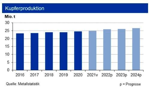 In den ersten fünf Monaten stieg die Kupferminenproduktion gegenüber dem Vorjahr um 2,7 % an; Produktionsrückgänge bei den größten Produzenten Chile und Peru konnten mehr als kompensiert werden. Die Raffinadeproduktion legte um 2,9 % zu, wobei die sekundäre Produktion aus Schrott rückläufig war. Der Kupferverbrauch stieg bis Ende Mai 2022 um 2,2 %, was vor allem auf China zurückzuführen ist. Der Kupfermarkt weist einen leichten Überschuss von etwa 43.000 t auf. (Bild: siehe Grafik)
