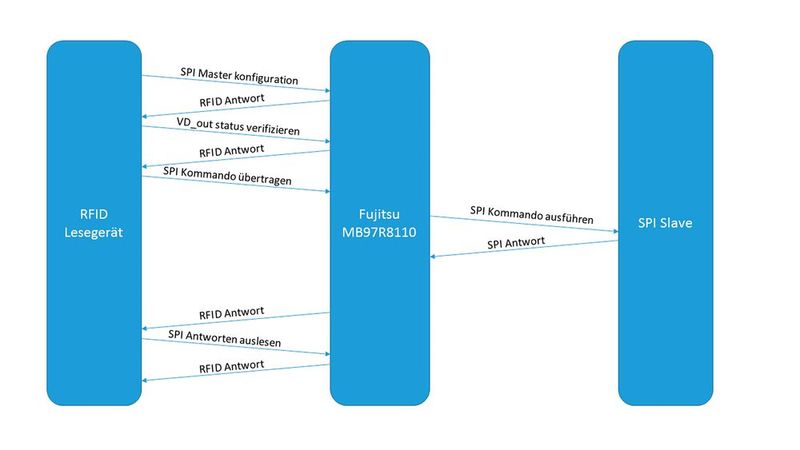 Technisch funktioniert der RFID-Chip als Brücke zwischen dem UHF-RFID-Lesegerät und dem angeschlossenen Gerät, also zum Beispiel dem Sensor oder dem Display. Das Lesegerät schickt dem RFID-IC die richtigen Einstellungen und die Daten zum Weiterschicken, daraufhin führt der RFID-Chip die SPI-Kommunikation mit dem Slave-Device aus und erhält die Antwort zurück, die er dann wieder dem RFID-Lesegerät weiterleitet.  (Bild: Fujitsu Electronics Europe)