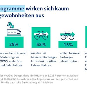 Eine Mehrheit wünscht sich einen kostenlosen ÖPNV. Mehr nutzen würde die Angebote aber wohl nur ein Bruchteil davon.(Bild:  Heycar)