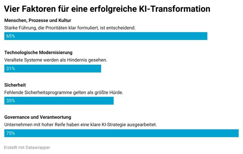 Für eine erfolgreiche KI-Transformation braucht es mehr als Technologie: Governance, Sicherheit, Führungsstärke und eine moderne Unternehmenskultur gelten als entscheidende Erfolgsfaktoren. (Bild: EPAM AI Report 2025)
