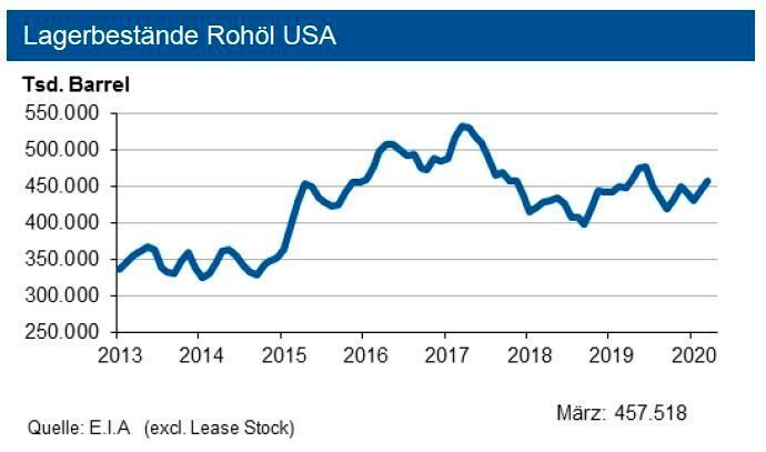 Bis Ende März 2020 erhöhten sich die Rohölvorräte der USA um 4 % auf gut 469 Mio. Barrel. Die Bestände an Benzin steigen in gleichem Umfang, die übrigen Destillate unterschritten das Vorjahresniveau um 4 %. Nach Ende der Heizsaison überschritten die Propanvorräte das Vorjahresniveau um ein Fünftel. Die Rohölversorgung bleibt damit unverändert sehr gut. (siehe Grafik)