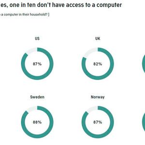 In den meisten Ländern hat jeder Zehnte keinen Zugang zu einem Computer.(Bild:  AudienceProject)