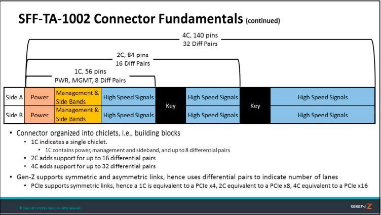 SFF-TA-1007: ein Allround-Steckverbinder, der abwärtskompatibel mit PCIe ist. (Gen-ZConsortium.org)