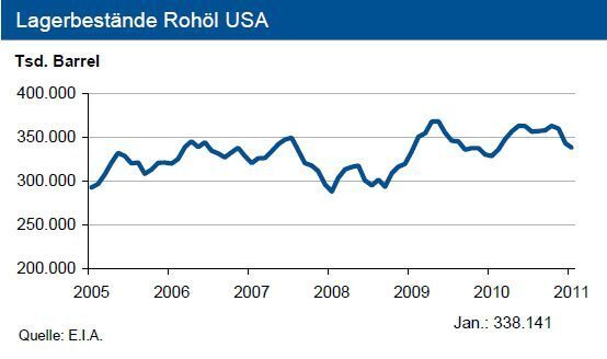 Im Januar 2011 sind die Rohölvorräte der USA erneut leicht zurückgegangen. Mit knapp 340 Mio. Barrel liegen diese aber weiterhin über dem langjährigen Durchschnitt und stellen kein Preisanhebungsrisiko dar. (Grafik: IKB) (Archiv: Vogel Business Media)
