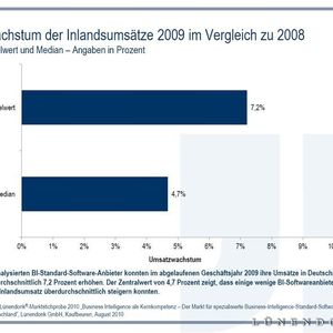 Die von Lünendonk analysierten BI-Standard-Software-Anbieter konnten im abgelaufenen Geschäftsjahr 2009 ihre Umsätze in Deutschland um durchschnittlich 7,2 Prozent erhöhen.