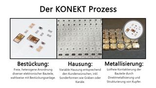 „Kontaktierung eingebetteter Komponenten als Technologielösung“, kurz „Konekt“, lautet der Name, der eine neuartige Packaging-Technologie beschreibt, die die Herstellung eines freiformbaren 3D-Gehäuses mit mehrlagig integrierten Bauelementen erlaubt. Hier das Prinzip. (Bild: Mikropack3D)