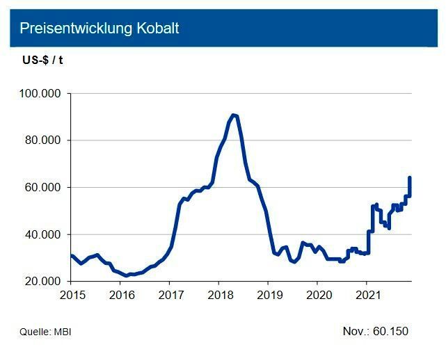 Nachdem 2020 die globale Kobaltproduktion wiederum rd. 140.000 t betrug, dürfte diese auch 2021 nicht in ausreichendem Maße gesteigert werden. Zwar hat die Democratic Republic of Congo (DRC) angekündigt, in die Erweiterung der Tenke Fungurume Mine 2,5 Mrd. US-$ zu investieren, die verdoppelten Produktionskapazitäten stehen jedoch erst 2026 voll zur Verfügung. Die Experten prognostizieren 2021 einen stärkeren Nachfrageanstieg, da sich eine deutlich höher als erwartete Produktion von E-Vehicles abzeichnet. Allerdings streben die OEM an, den Kobaltverbrauch für die batteriebetriebenen Fahrzeuge zu reduzieren. Zudem ist gerade in der DRC, die auch 2021 wieder bis zu drei Viertel der Gesamtproduktion fördern wird, diese nicht nachhaltig ausgerichtet. Die Lagerbestände an der LME liegen nur noch bei 271 t. Die IKB erwartet bis Mitte 2022 einen Kobaltpreis um 65.000 US-$/t mit einer Bandbreite von +10.000 US-$/t, sehen jedoch keinen Peak wie in 2018. (siehe Grafik)