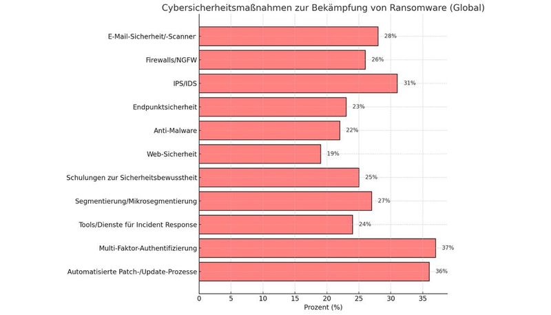 Maßnahmen zur Bekämpfung von Ransomware (Bild: Dall-E / KI-generiert)