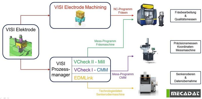 Die neue Version Visi 2018R2 deckt die Prozesskette der Elektrodenfertigung mit speziellen Funktionen komplett ab. (Mecadat)