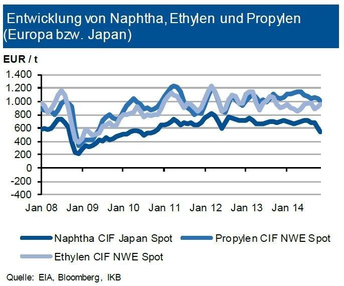 Im Verlauf des November 2014 kamen die Rohölpreisnotierungen unter Druck (-10,2 %). Der Preisrückgang bei Naphtha bewegte sich wechselkursbereinigt analog. Der Kontraktpreis für das Folgeprodukt Ethylen (C2) legte im November noch zu, hat aber in der Folge um rund5 % nachgegeben; hier war es zu Produktionsunterbrechungen gekommen. Bei Propylen (C3) erwartet die IKB im Dezember einen weiteren Rückgang um 5%. Bei Benzol setzte sich die stark rückläufige Tendenz fort: im laufenden Monat werden bei den Kontrakten Rückgänge um ca. 8 % erwartet. Im Zuge eines Einbruchs der Rohlölnotierung sollten die Vormaterialpreise weiter fallen. Ob jedoch schon Projekte für neue Ethancracker in den USA deshalb zurückgestellt werden, ist offen. (Quelle: siehe Grafik)