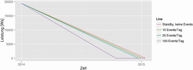 Bild 8: Lebensdauer des Z-Wave-Tür-/Fensterkontakts unter verschiedenen Lastszenarien mit  Standby-Verbrauch (Bild: Christian Pätz)