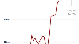 Die Mitglieder des AMA Verbands für Sensorik und Messtechnik erwarten auch für das zweite Quartal 2024 ein Umsatzwachstum.  (Bild: AMA Verband)