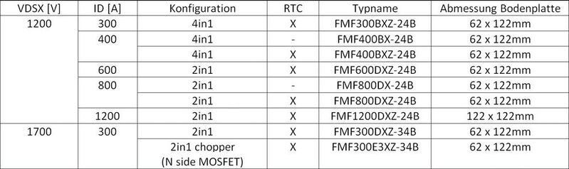 Tabelle: Übersicht verfügbarer 2nd-Generation-SiC-MOSFET-Module für industrielle Anwendungen.