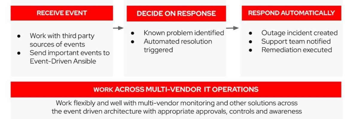 Typischer ereignisgesteuerter IT-Automatisierungsprozess (Bild: Red Hat)