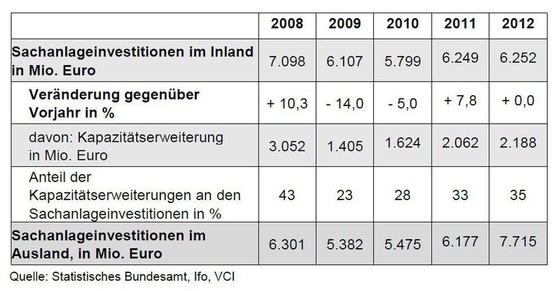 Sachanlageinvestitionen der deutschen Chemieindustrie im Inland (Quelle: siehe Grafik)