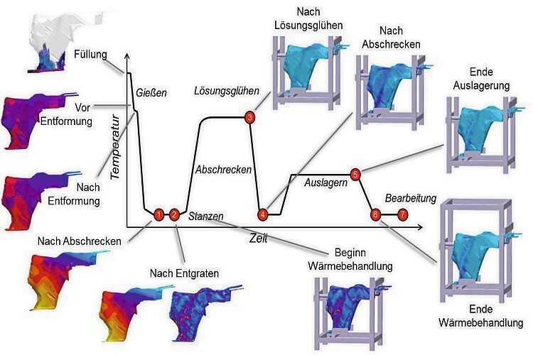 Prozesskette Wärmebehandlung (Magma)