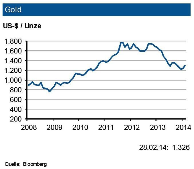 Die weltweite Goldnachfrage brach 2013 gegenüber dem Vorjahr um 15 % ein. Infolge des niedrigeren Goldpreises zog die Schmucknachfrage um 17 % an, während die industrielle Nachfrage leicht rückläufig war. Die investive Nachfrage halbierte sich. Dies war im Abbau der Nettopositionen bei ETF-Produkten (im Gesamtjahr rd. 880 t) begründet, der durch eine um ein Viertel höhere physische Nachfrage nicht kompensiert wurde. Mittlerweile erfolgen aber wieder Zuflüsse zu ETFs (Exchange Traded Funds). Angebotsseitig erhöhte sich die Minenproduktion (+5 %), während das Goldrecycling um 14 % zurückging. Der Preisverfall des Jahres 2013 hat sich zu Jahresbeginn 2014 umgekehrt, der Goldpreis schon über 10 % zugelegt. Der Goldpreis dürfte sich daher bis Jahresmitte um 1.350 US-$/oz. mit einer Bandbreite von 250 US-$ bewegen. (Quelle: siehe Grafik)
