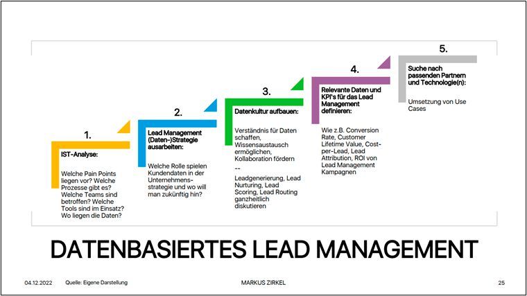 Datenbasiertes Lead Management.