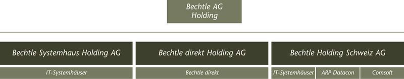 Konzernstruktur von Bechtle (Archiv: Vogel Business Media)