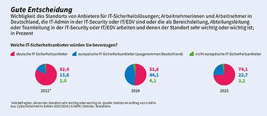 74 Prozent der Befragten geben an, einen deutschen IT-Sicherheitsanbieter zu bevorzugen.(Bild:  G Data CyberDefense)