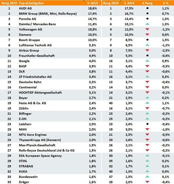 Ganz oben in der Gunst deutscher Hochschulabsolventen stehen fünf Automobilhersteller. Man muss schon bis Platz 33 scrollen, ehe Dräger als erster reiner Vertreter der Medizintechnik kommt. (Trendence Institut)