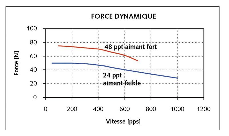 Force et vitesse sont deux caractéristiques majeures de l’actionneur linéaire. (Image: Sonceboz SA) (Archiv: Vogel Business Media)